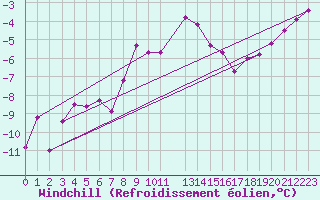 Courbe du refroidissement olien pour Titlis