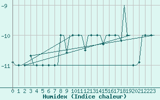 Courbe de l'humidex pour Syktyvkar