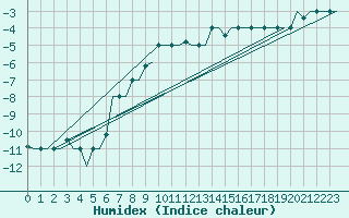 Courbe de l'humidex pour Lipeck