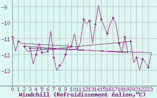 Courbe du refroidissement olien pour Vilhelmina