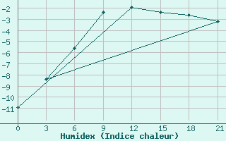 Courbe de l'humidex pour Moseyevo