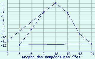 Courbe de tempratures pour Lebedev Ilovlya