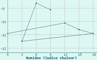 Courbe de l'humidex pour Bykov