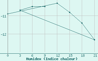 Courbe de l'humidex pour Aksakovo