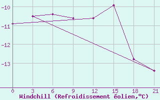 Courbe du refroidissement olien pour Vorkuta