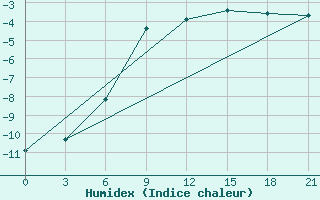 Courbe de l'humidex pour Roslavl