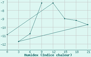 Courbe de l'humidex pour Arsk