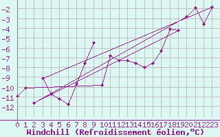Courbe du refroidissement olien pour Klevavatnet