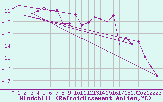 Courbe du refroidissement olien pour Jan Mayen