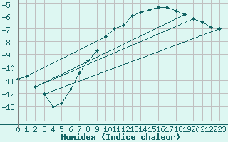 Courbe de l'humidex pour Ylinenjaervi