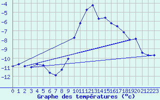 Courbe de tempratures pour Bergn / Latsch