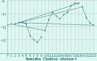 Courbe de l'humidex pour Puumala Kk Urheilukentta