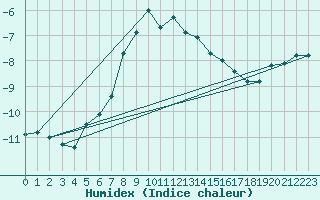 Courbe de l'humidex pour Brunnenkogel/Oetztaler Alpen