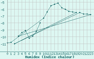 Courbe de l'humidex pour Krimml