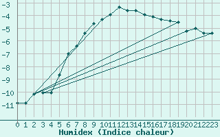 Courbe de l'humidex pour Schmittenhoehe