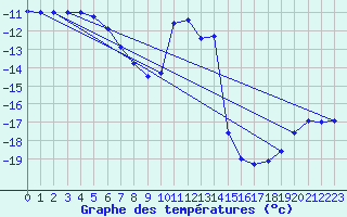 Courbe de tempratures pour Kvikkjokk Arrenjarka A
