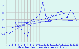 Courbe de tempratures pour Les Diablerets