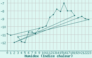 Courbe de l'humidex pour Jungfraujoch (Sw)