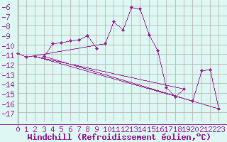 Courbe du refroidissement olien pour Patscherkofel