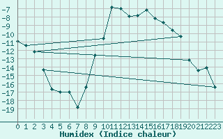 Courbe de l'humidex pour Loken I Volbu