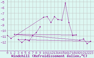 Courbe du refroidissement olien pour Robiei