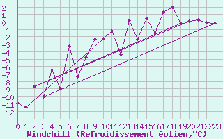 Courbe du refroidissement olien pour Moleson (Sw)