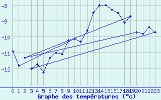 Courbe de tempratures pour Grchen