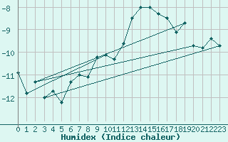 Courbe de l'humidex pour Grchen