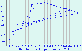 Courbe de tempratures pour Kittila Lompolonvuoma