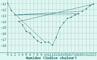 Courbe de l'humidex pour Inari Nellim