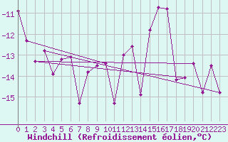 Courbe du refroidissement olien pour Arosa