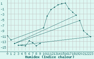 Courbe de l'humidex pour Selonnet (04)