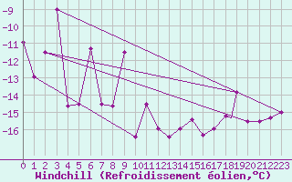 Courbe du refroidissement olien pour Akureyri