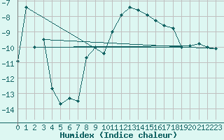 Courbe de l'humidex pour Saittarova