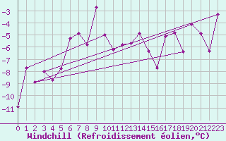 Courbe du refroidissement olien pour Ischgl / Idalpe