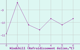 Courbe du refroidissement olien pour Fort Ross
