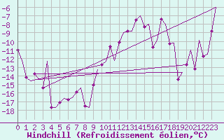 Courbe du refroidissement olien pour Samedam-Flugplatz