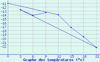 Courbe de tempratures pour Krasno-Borsk