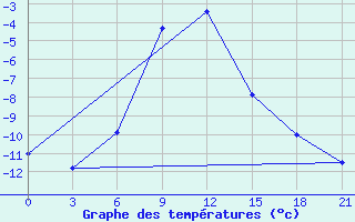 Courbe de tempratures pour Bol