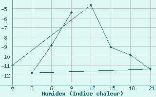 Courbe de l'humidex pour El'Ton