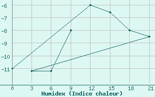 Courbe de l'humidex pour Gjuriste-Pgc