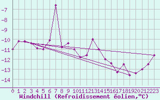 Courbe du refroidissement olien pour Feldberg-Schwarzwald (All)