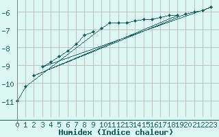 Courbe de l'humidex pour Bjornholt