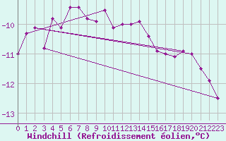 Courbe du refroidissement olien pour Fichtelberg