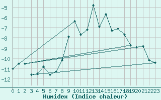 Courbe de l'humidex pour Hemavan-Skorvfjallet