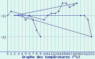 Courbe de tempratures pour Paganella