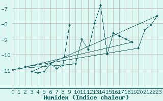 Courbe de l'humidex pour Les Attelas