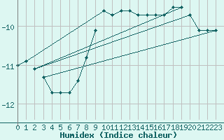 Courbe de l'humidex pour Kasprowy Wierch