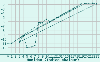 Courbe de l'humidex pour Salla Varriotunturi