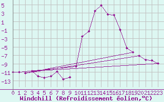 Courbe du refroidissement olien pour Elsenborn (Be)
